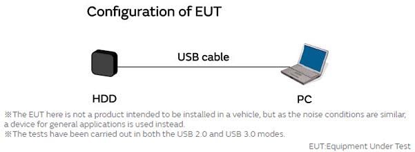 Murata Examples of Actions Taken to Comply With CISPR25